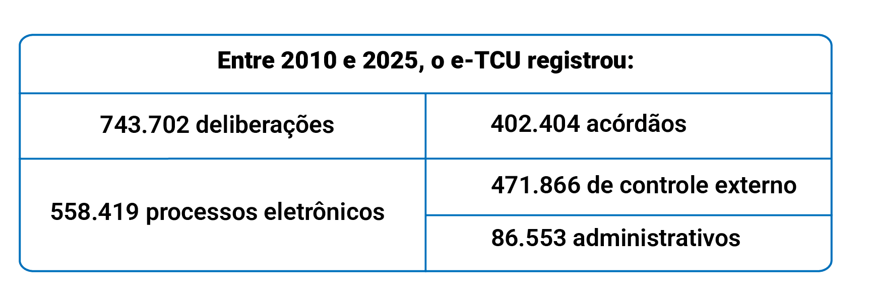 tabela e-tcu números