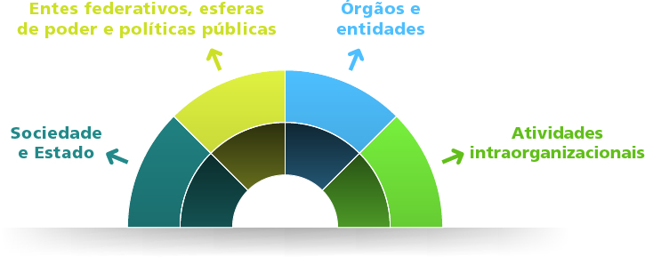 Figura 1_Perspectivas de observa__o da governan_a no setor p_blico.jpg