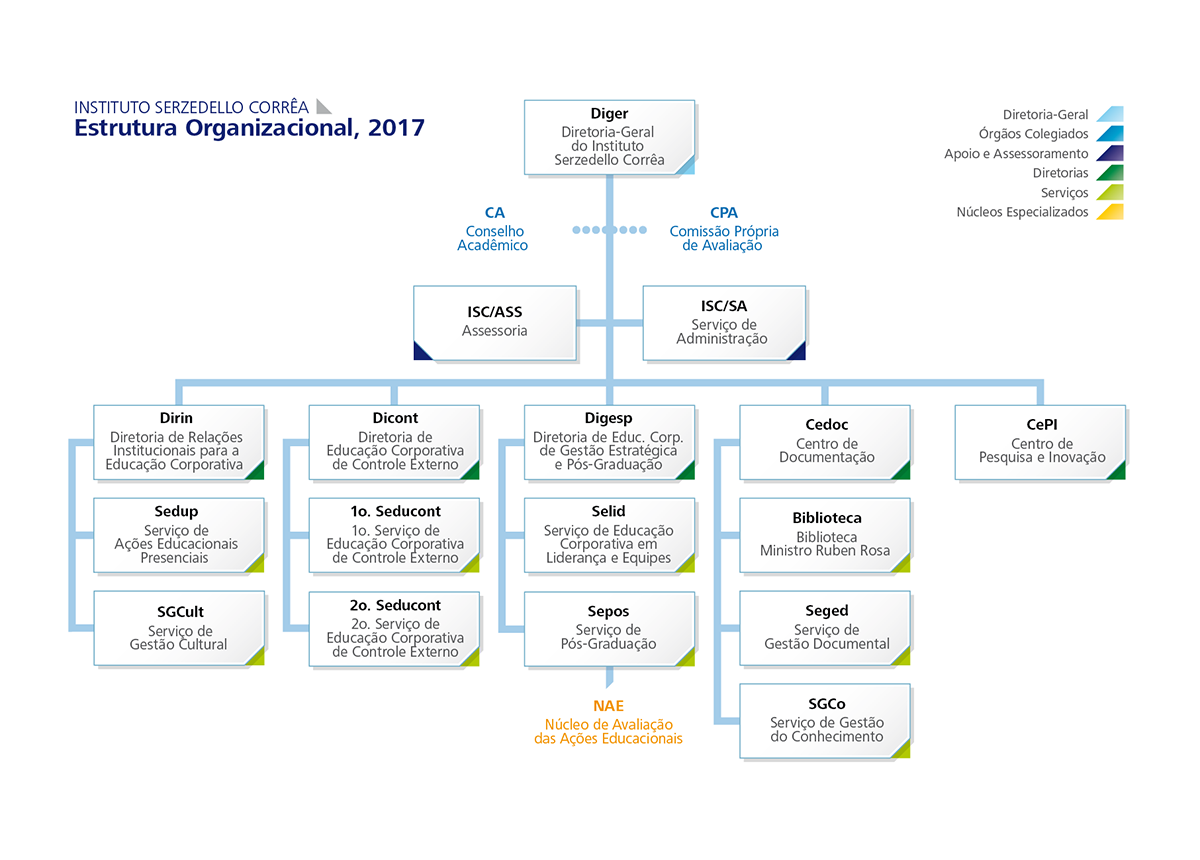 Estrutura Organizacional