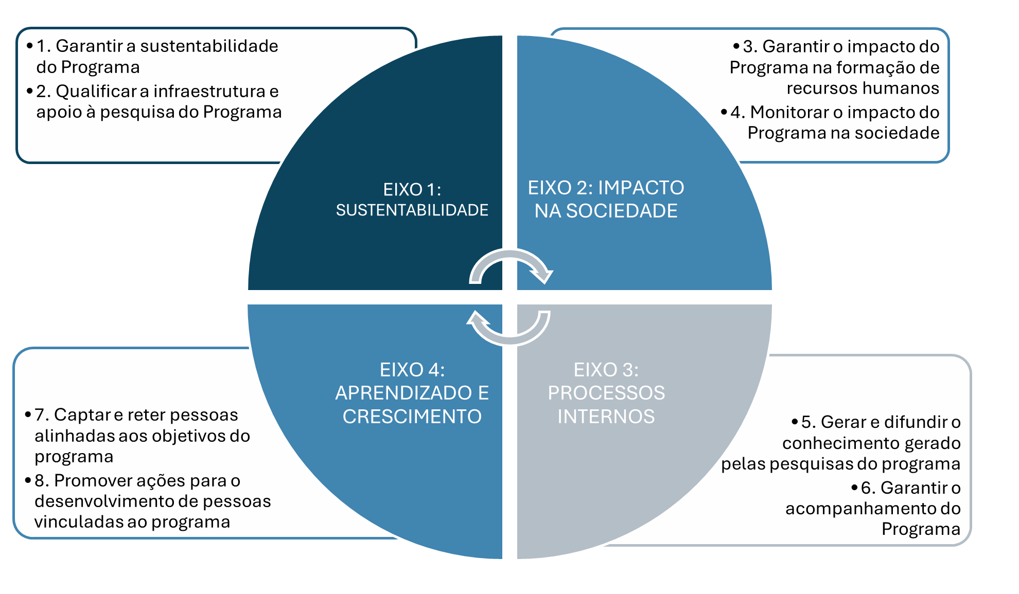 EIXO 1: SUSTENTABILIDADE Garantir a sustentabilidade do Programa Qualificar a infraestrutura e apoio à pesquisa do Programa EIXO 2: IMPACTO NA SOCIEDADE Garantir o impacto do Programa na formação de recursos humanos Monitorar o impacto do Programa na sociedade EIXO 3: PROCESSOS INTERNOS Gerar e difundir o conhecimento gerado pelas pesquisas do programa Garantir o acompanhamento do Programa EIXO 4: APRENDIZADO E CRESCIMENTO Captar e reter pessoas alinhadas aos objetivos do programa Promover ações para o desenvolvimento de pessoas vinculadas ao programa